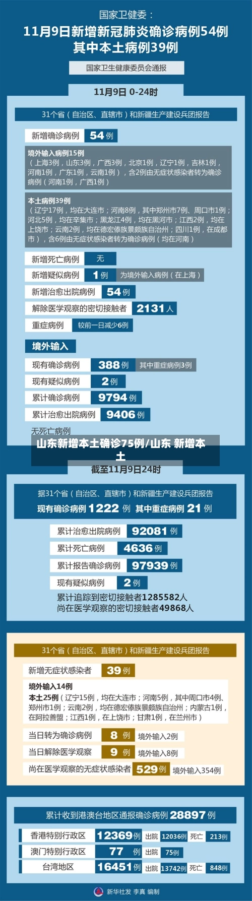 山东新增本土确诊75例/山东 新增本土-第1张图片