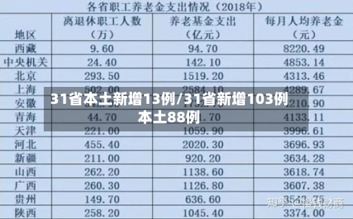 31省本土新增13例/31省新增103例本土88例-第1张图片