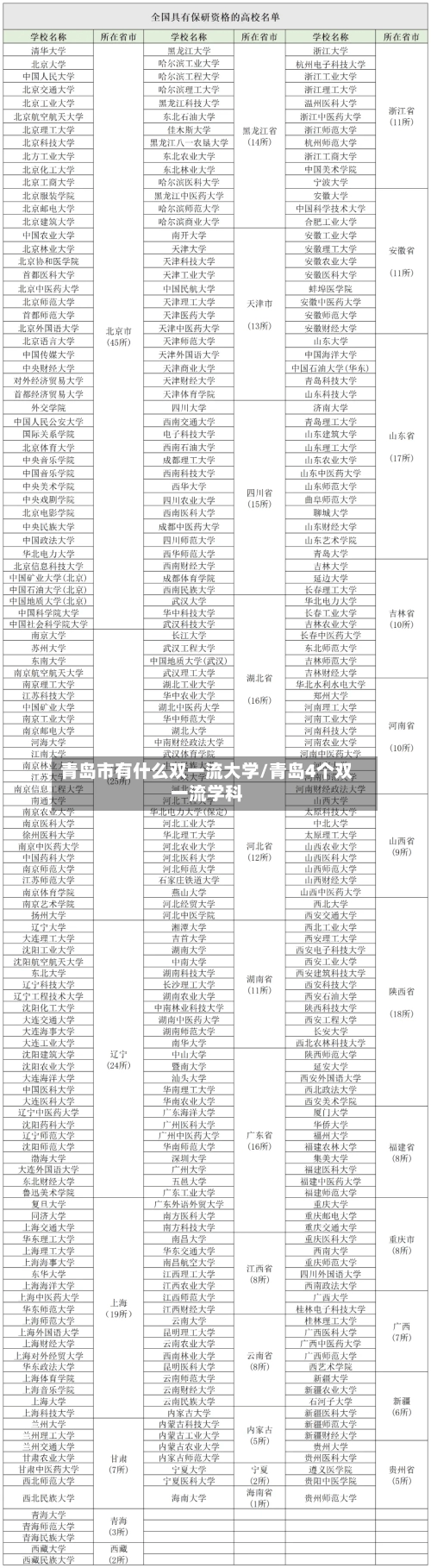 青岛市有什么双一流大学/青岛4个双一流学科-第1张图片
