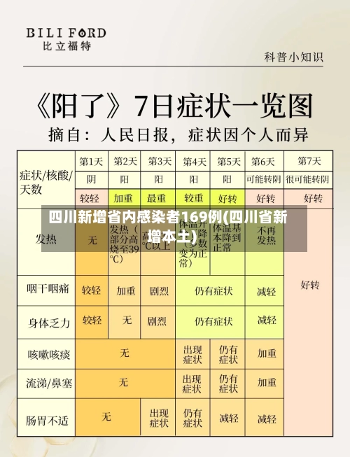 四川新增省内感染者169例(四川省新增本土)-第1张图片