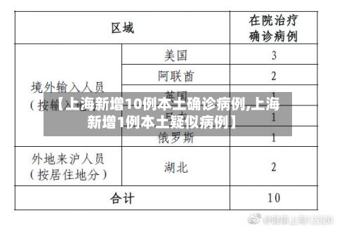 【上海新增10例本土确诊病例,上海新增1例本土疑似病例】-第1张图片