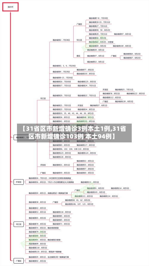 【31省区市新增确诊3例本土1例,31省区市新增确诊103例 本土94例】-第2张图片