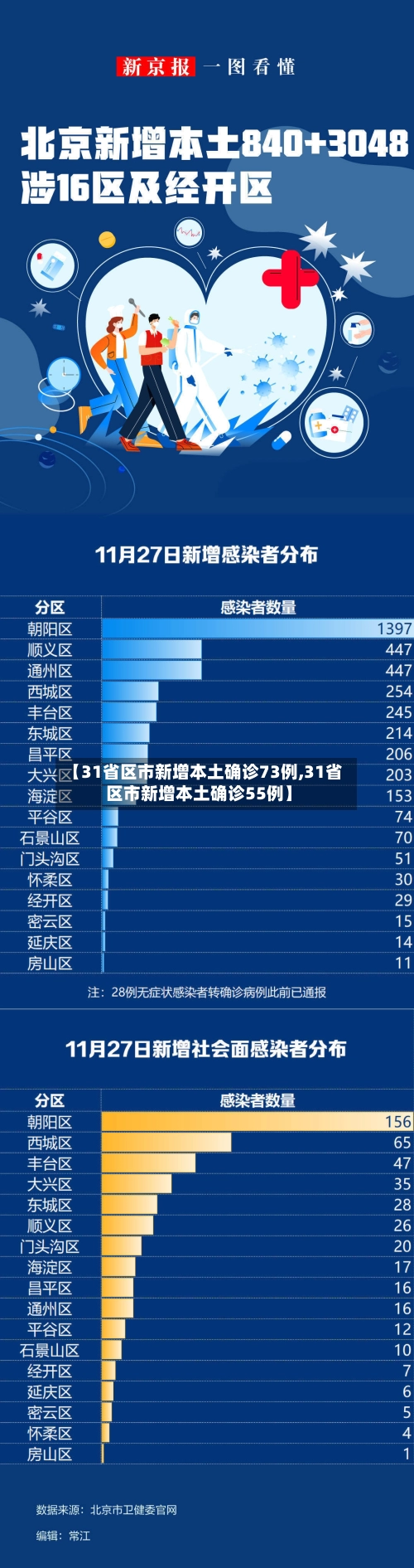 【31省区市新增本土确诊73例,31省区市新增本土确诊55例】