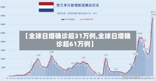 【全球日增确诊超31万例,全球日增确诊超61万例】-第1张图片