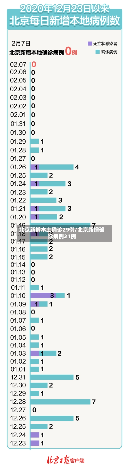 北京新增本土确诊29例/北京新增确诊病例21例-第3张图片