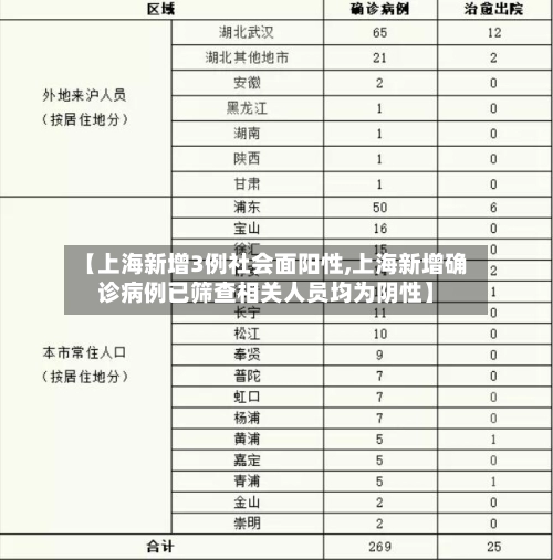 【上海新增3例社会面阳性,上海新增确诊病例已筛查相关人员均为阴性】