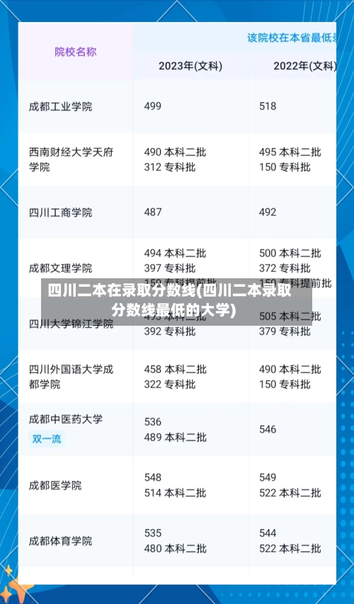 四川二本在录取分数线(四川二本录取分数线最低的大学)-第1张图片