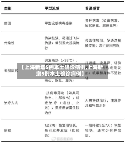 【上海新增5例本土确诊病例,上海新增5例本土确诊病例】
