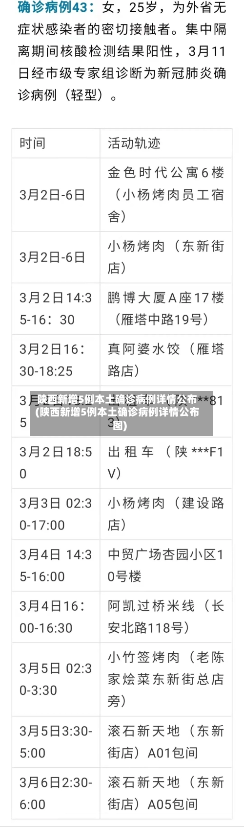 陕西新增5例本土确诊病例详情公布(陕西新增5例本土确诊病例详情公布图)-第1张图片