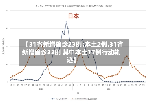 【31省新增确诊23例:本土2例,31省新增确诊33例 其中本土17例行动轨迹】-第1张图片