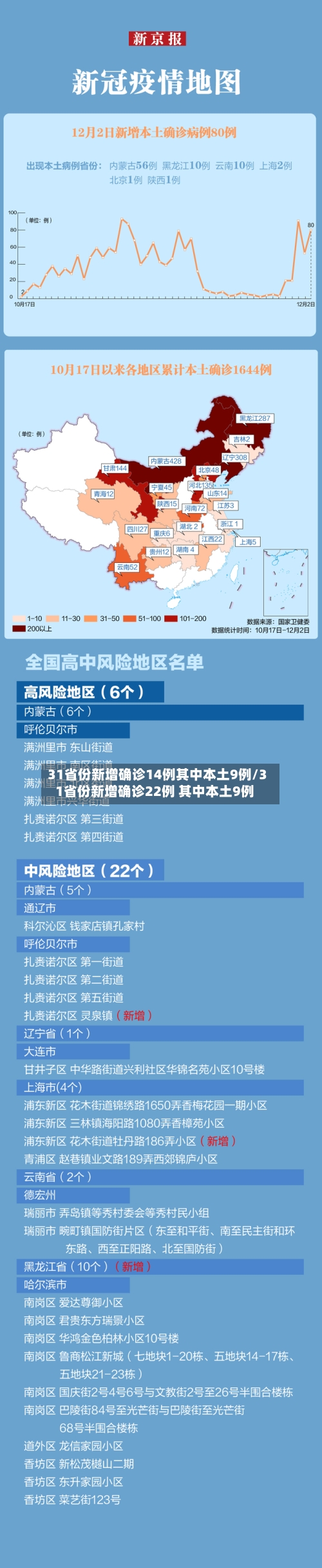 31省份新增确诊14例其中本土9例/31省份新增确诊22例 其中本土9例-第3张图片