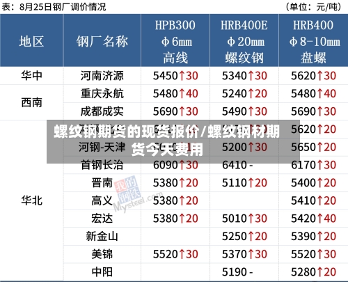 螺纹钢期货的现货报价/螺纹钢材期货今天费用-第1张图片