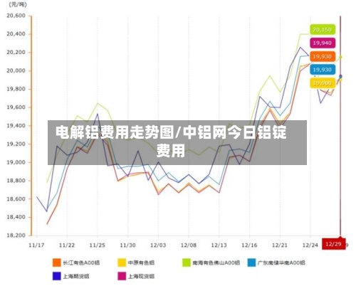 电解铝费用走势图/中铝网今日铝锭费用-第2张图片