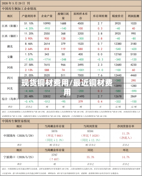 现货铜材费用/最近铜材费用