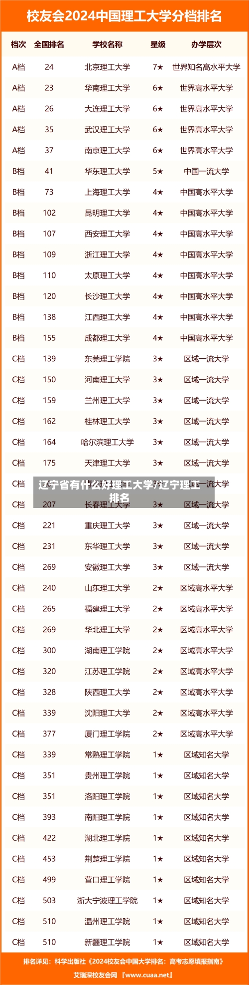 辽宁省有什么好理工大学/辽宁理工排名