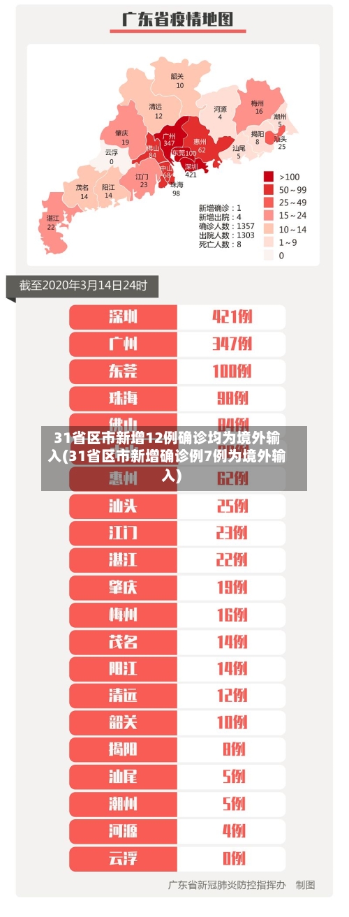 31省区市新增12例确诊均为境外输入(31省区市新增确诊例7例为境外输入)