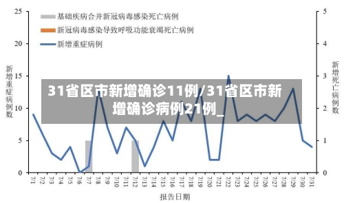 31省区市新增确诊11例/31省区市新增确诊病例21例_