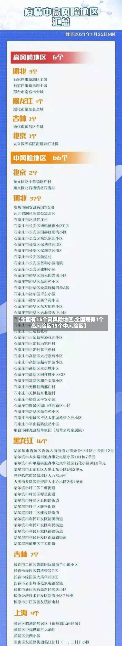 【全国有15个高风险地区,全国现有1个高风险区13个中风险区】