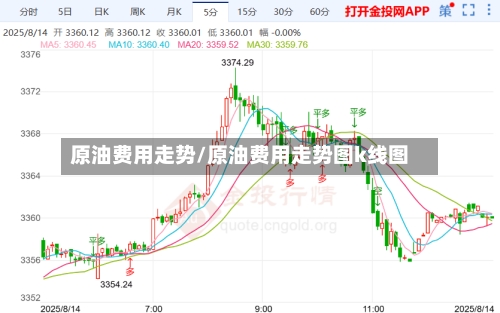 原油费用走势/原油费用走势图k线图-第1张图片