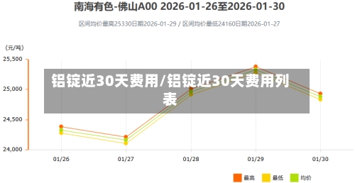 铝锭近30天费用/铝锭近30天费用列表-第1张图片