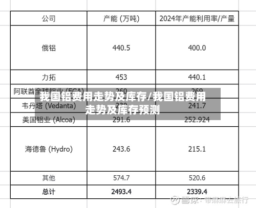 我国铝费用走势及库存/我国铝费用走势及库存预测-第3张图片