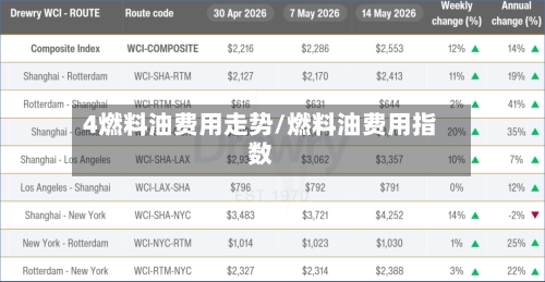 4燃料油费用走势/燃料油费用指数-第1张图片