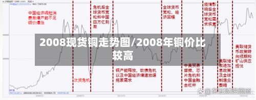 2008现货铜走势图/2008年铜价比较高-第3张图片