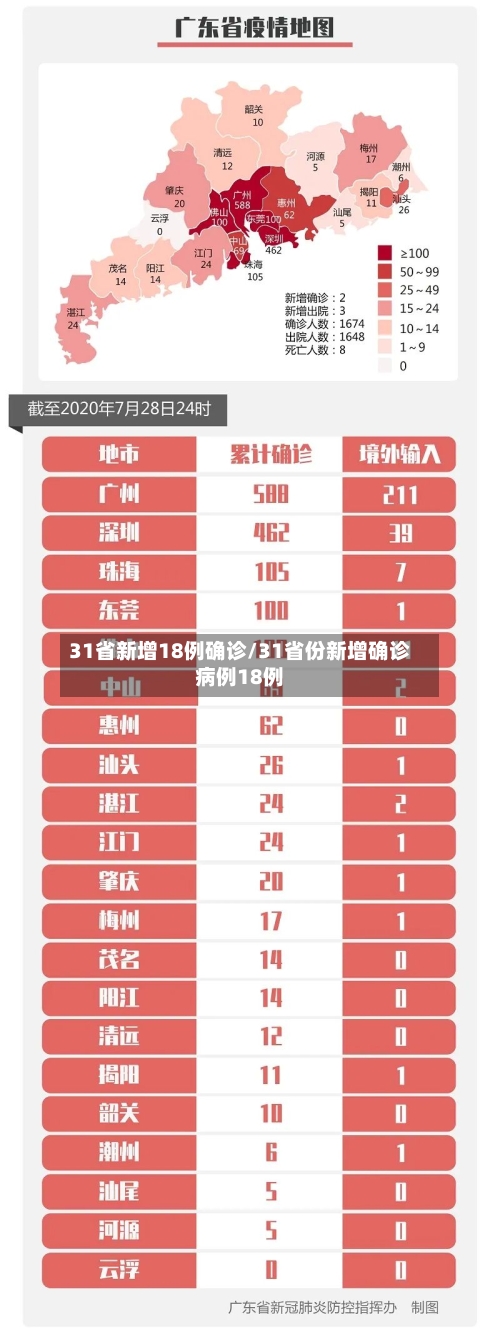 31省新增18例确诊/31省份新增确诊病例18例-第2张图片