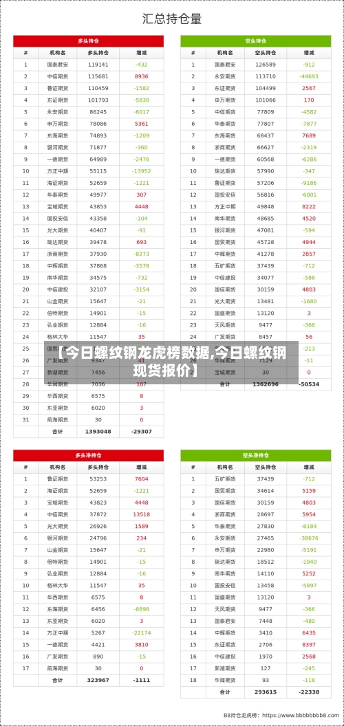 【今日螺纹钢龙虎榜数据,今日螺纹钢现货报价】-第2张图片