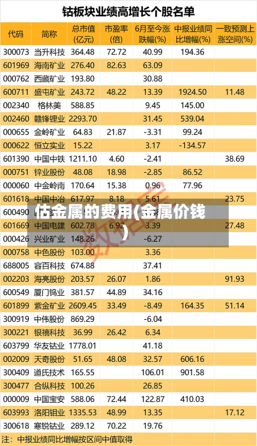估金属的费用(金属价钱)-第2张图片