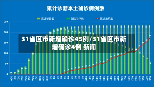 31省区市新增确诊45例/31省区市新增确诊4例 新闻-第1张图片