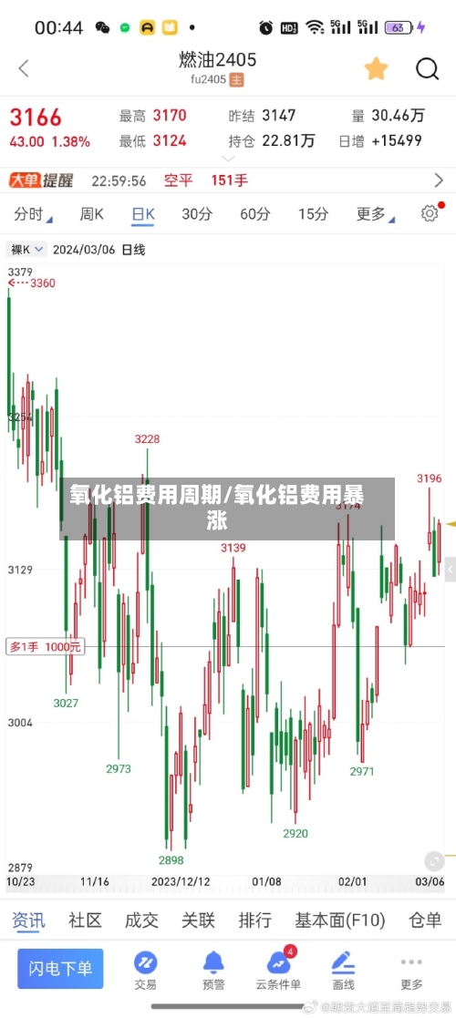 氧化铝费用周期/氧化铝费用暴涨-第2张图片